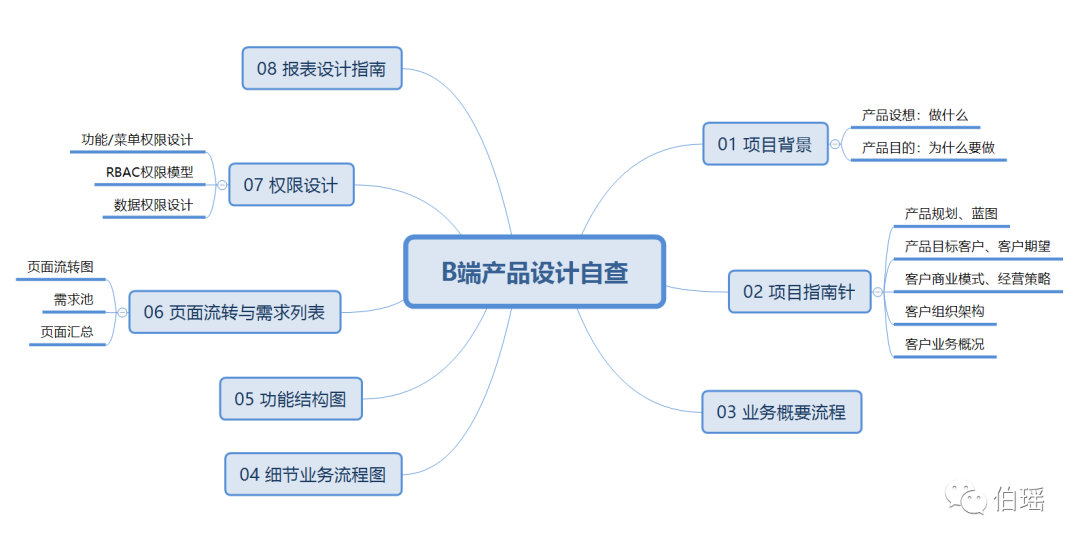 B端产品小白必备产品设计自查文档